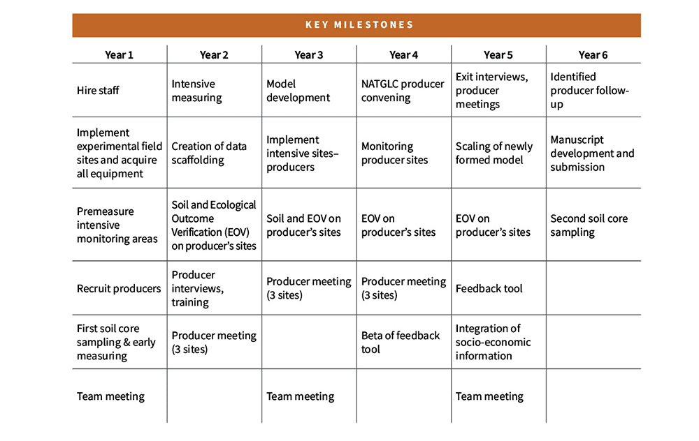 $19 Million Research Project Seeks to Understand How Management Impacts ...